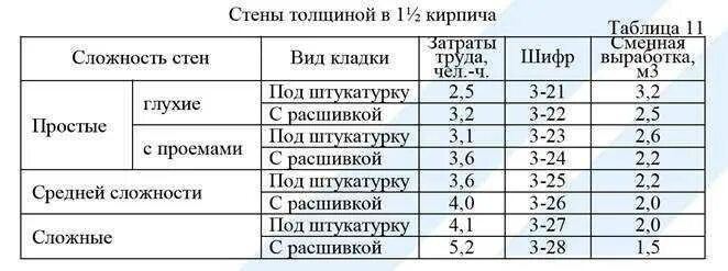 Сколько надо выработать. Норма кладки кирпича в день. Норма выработки кладки кирпича в день. Норма выработки по кирпичной кладке. Норма выработки каменщика в смену м2.