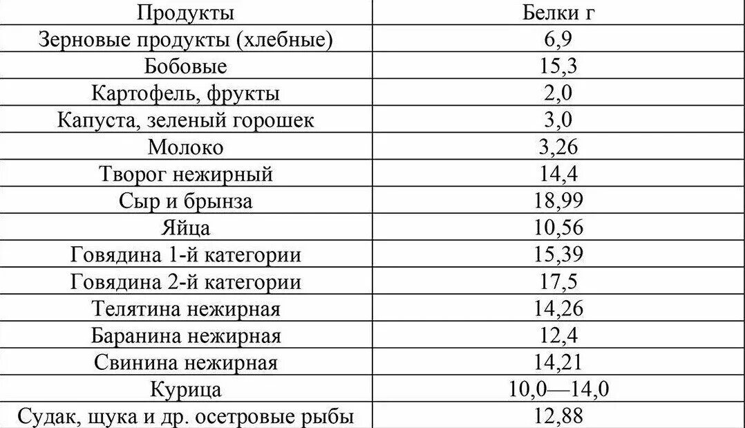 Сколько белка беременным. Таблица количества белка в продуктах на 100 грамм. Таблица продуктов содержащих белки. Продукты с высоким содержанием белка на 100 грамм таблица. Список продуктов с содержанием белка таблица.