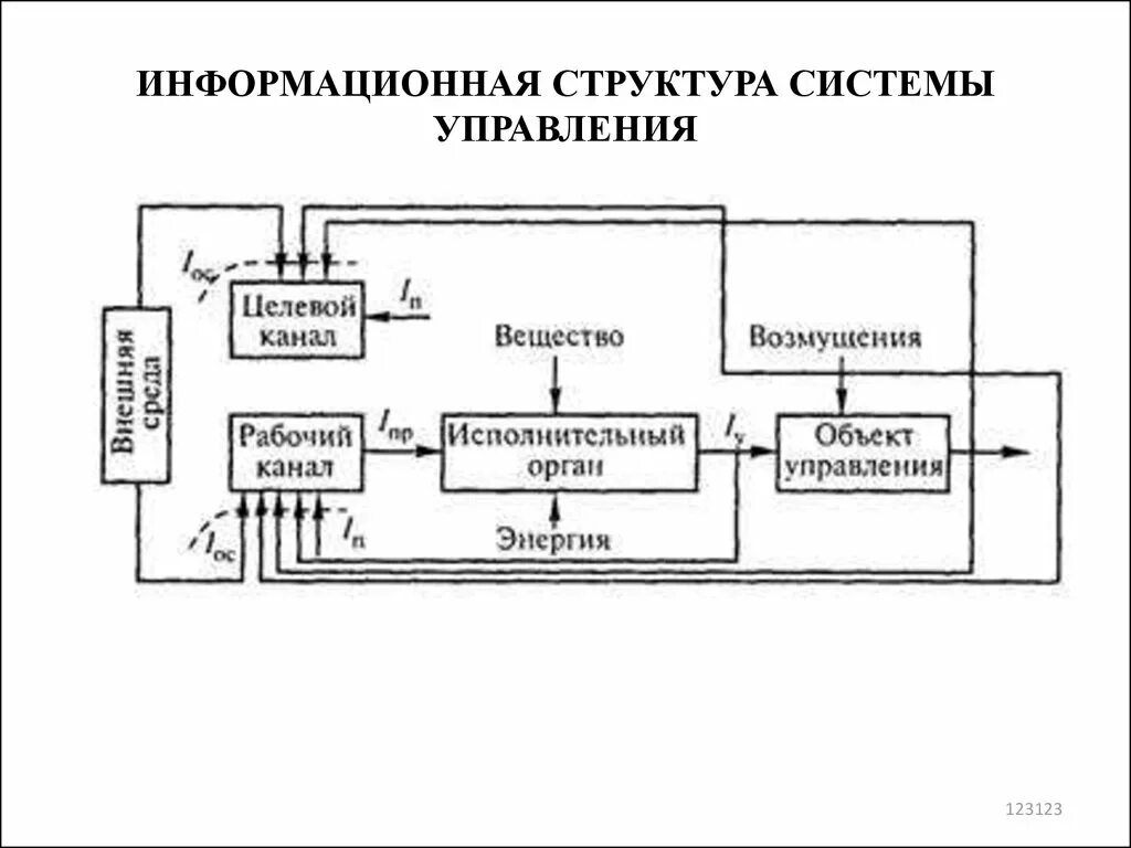 Информационная структура системы управления. Информационная система управления (ИСУ). Состав информационной системы управления. Структура системы управления информационными ресурсами. Управляющая ис