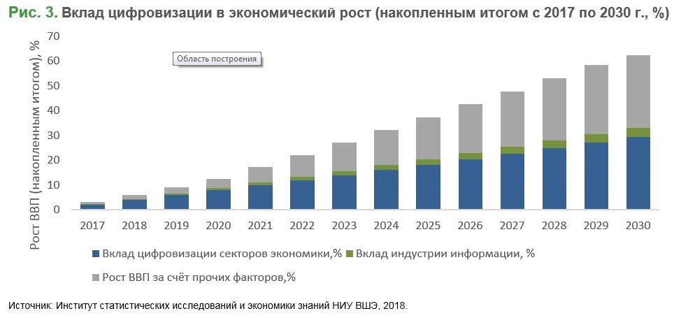 Цифровизация Российской экономики. Вклад цифровой экономики в ВВП. Оценка вклада цифровизации в экономический рост. Вклад цифровой экономики в ВВП России. Что станет экономикой в россии