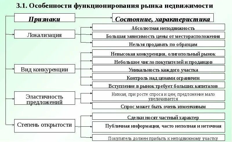 Функционирующая таблица. Признаки рынка недвижимости. Особенности рынка недвижимости. Структура рынка недвижимости. Специфика рынка недвижимости.