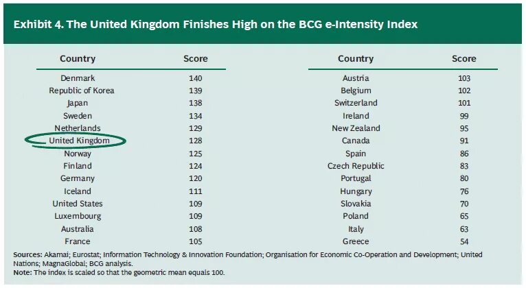 Группа е результаты. Индекс Boston. Е-intensity (индекс цифровизации экономики). Index Корея. Korea индекс.
