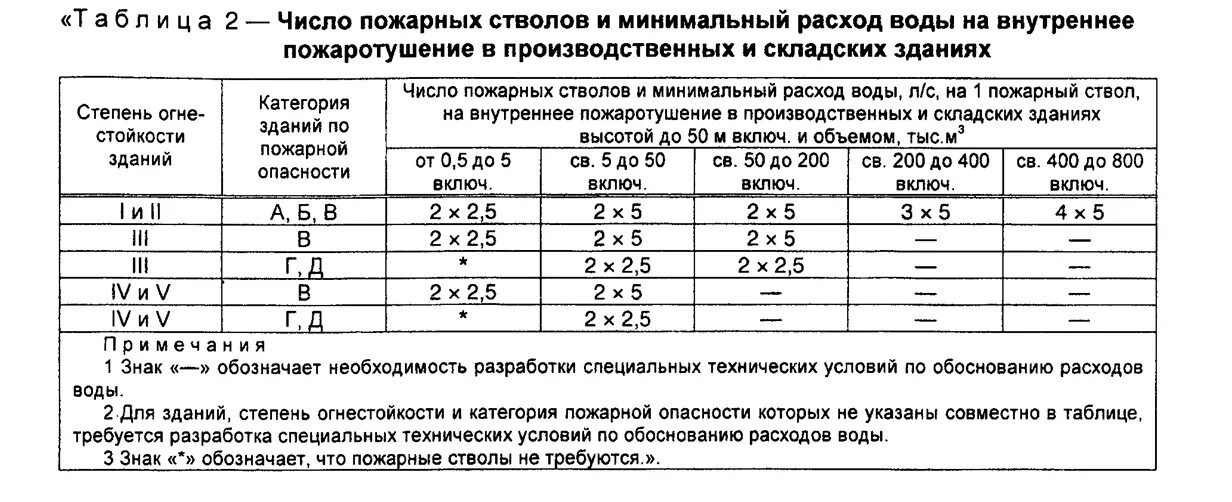 Количество пожарных кранов. Внутренний противопожарный водопровод таблица. СП 10.13130.2020 внутренний противопожарный водопровод. Внутренний противопожарный водопровод расход. Таблица расходов воды на внутреннее пожаротушение.