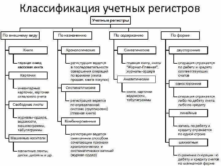 Содержание регистров бухгалтерского учета. Классификация учетных регистров. классификация учетных регистров бухгалтерского учета. учетные регистры бухгалтерского учета кратко. регистры бухгалтерского учета схема.