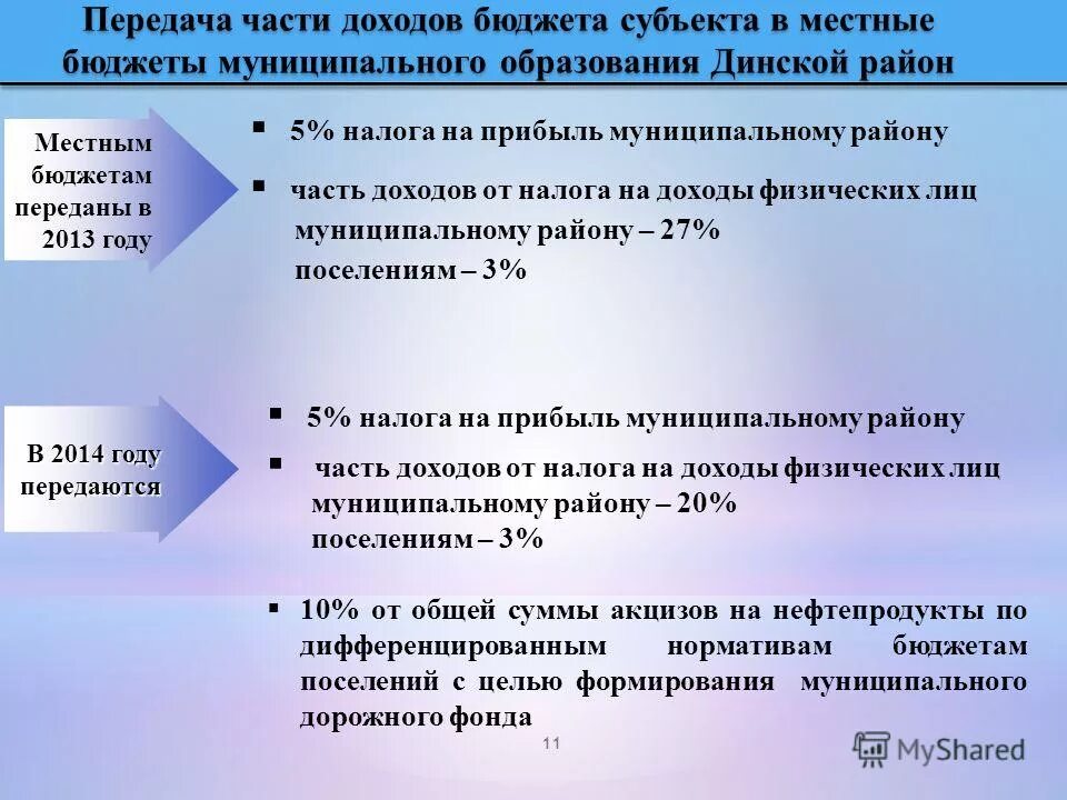 Распределение налоговых доходов между бюджетами. Налоговые поступления в бюджет предприятия. Налог на прибыль местный бюджет. Структура доходов бюджета республики башкортостан. Налоговые доходы местного бюджета.