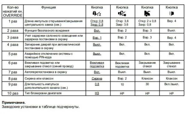 Томагавк frequency. Таблица программирования томагавк 434 MHZ. Сигнализация томагавк 434 MHZ Frequency инструкция. Томагавк 434 MHZ автозапуск. Инструкция брелка томагавк 434 MHZ.