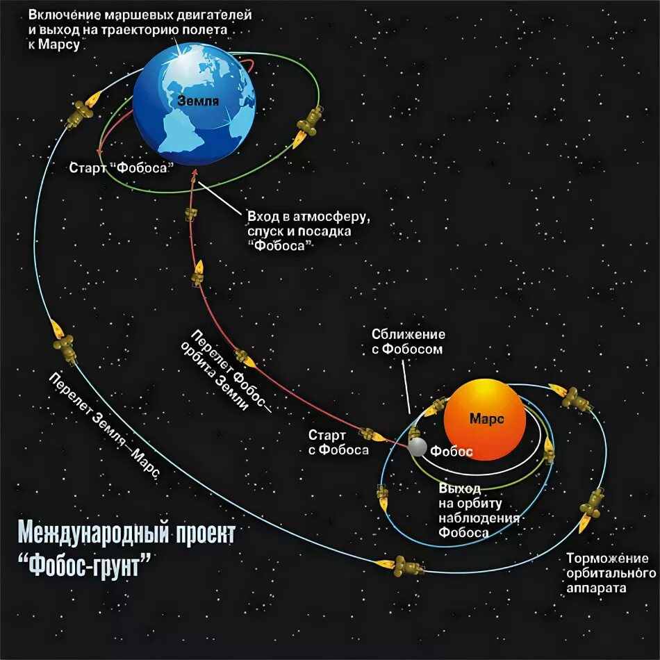 Сколько долететь до марса. Параболическая Траектория полета на Марс. Схема полета на Марс. Гомановская Траектория на Марс. Полет до Марса схема.