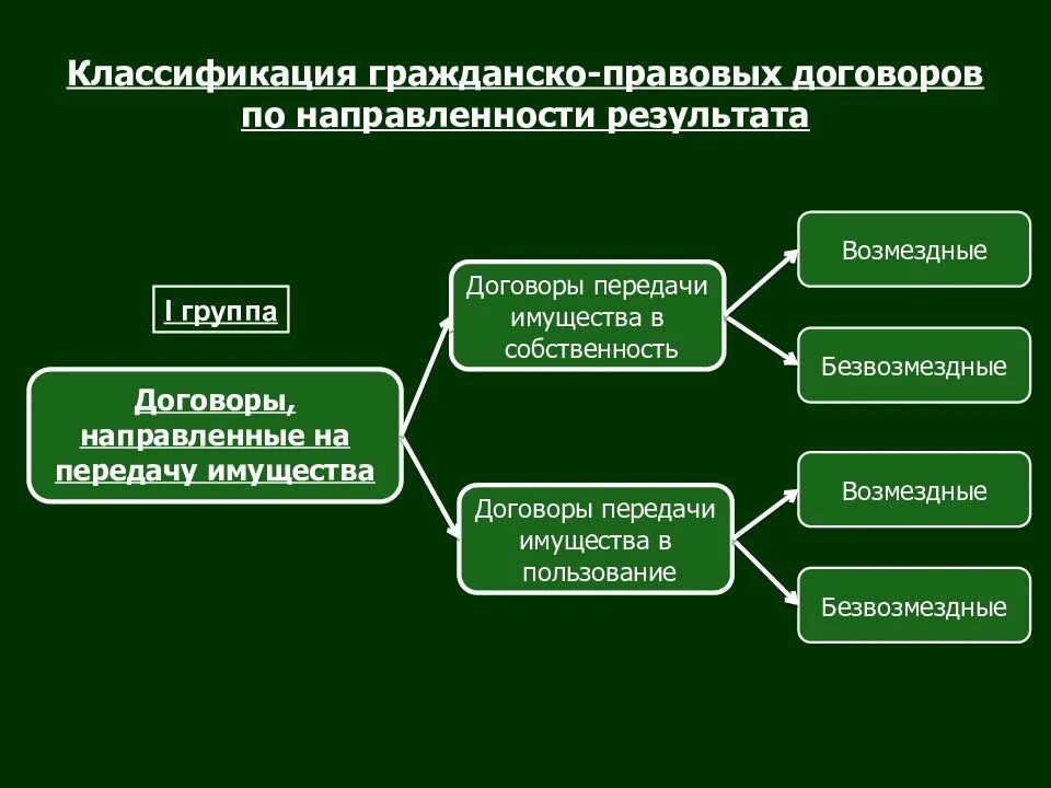 Гражданско правовой договор список. Классификация гражданско-правовых договоров. Составьте схему «классификация гражданско-правовых договоров».. Классификация договоров в гражданском праве. Гражданско правовой договор классификация договоров.