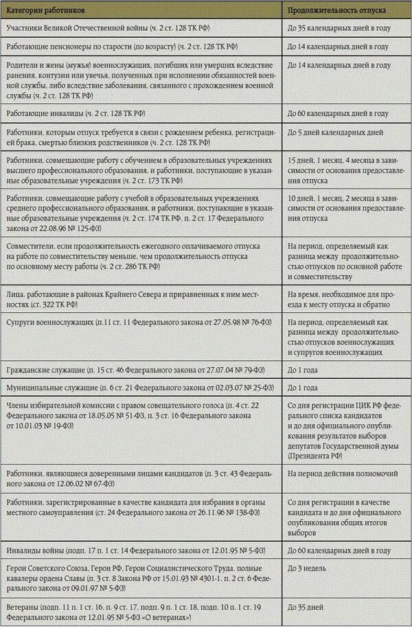 Трудовой отпуск инвалидам 3 группы. Взять отпуск без сохранения заработной платы. Сколько положено без сохранения заработной платы. Отпуск без содержания сроки. Сколько можно брать отпуск за свой счет.