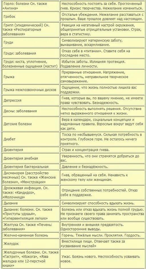 Психосоматика заболеваний синельников. Психические причины болезней таблица.