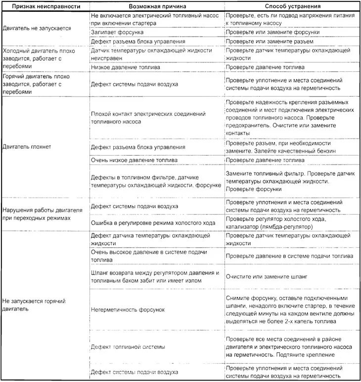 Как определить неисправность двигателя. Основные неисправности системы питания инжекторного двигателя. Таблица неисправностей инжекторной системы питания. Неисправности системы питания карбюраторного двигателя таблица. Характерные неисправности системы питания топливом КАМАЗ.