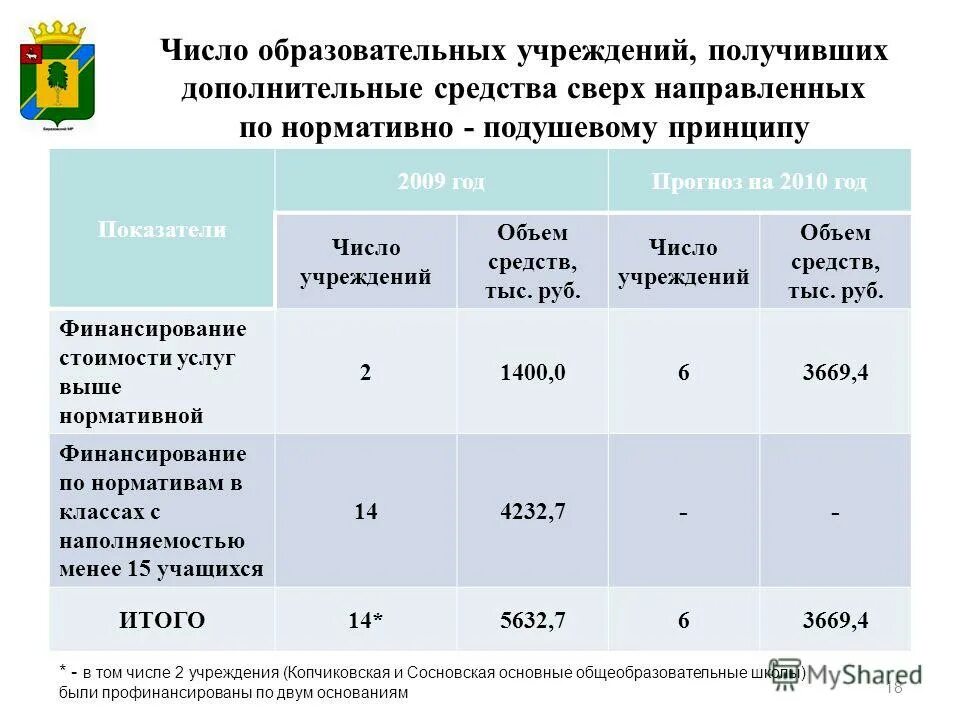 Число образовательных