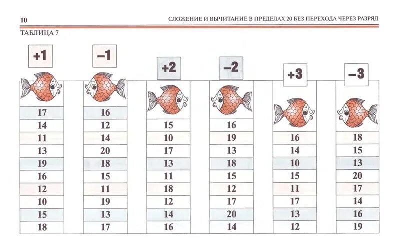 Распечатать примеры переход через десяток. Таблица устного счета. Таблицы для устного счета 1 класс. Счет в пределах 20 без перехода через разряд. Таблица устного счета сложения и вычитания.