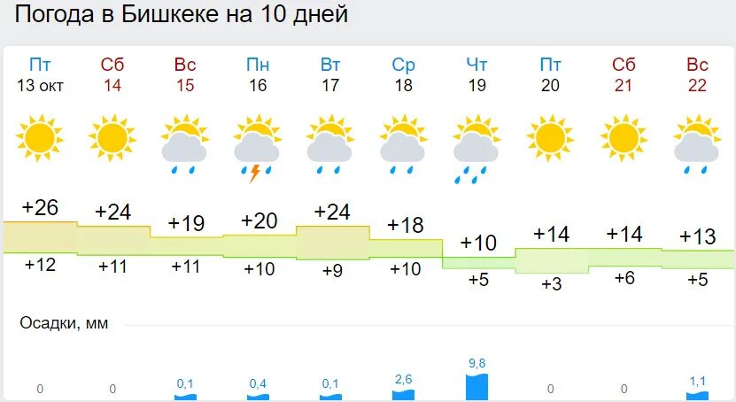 Погода Бишкек. Прогноз погоды в Бишкеке. Погода Бишкек сегодня. Бишкек погода Бишкек погода. Температура в бишкеке