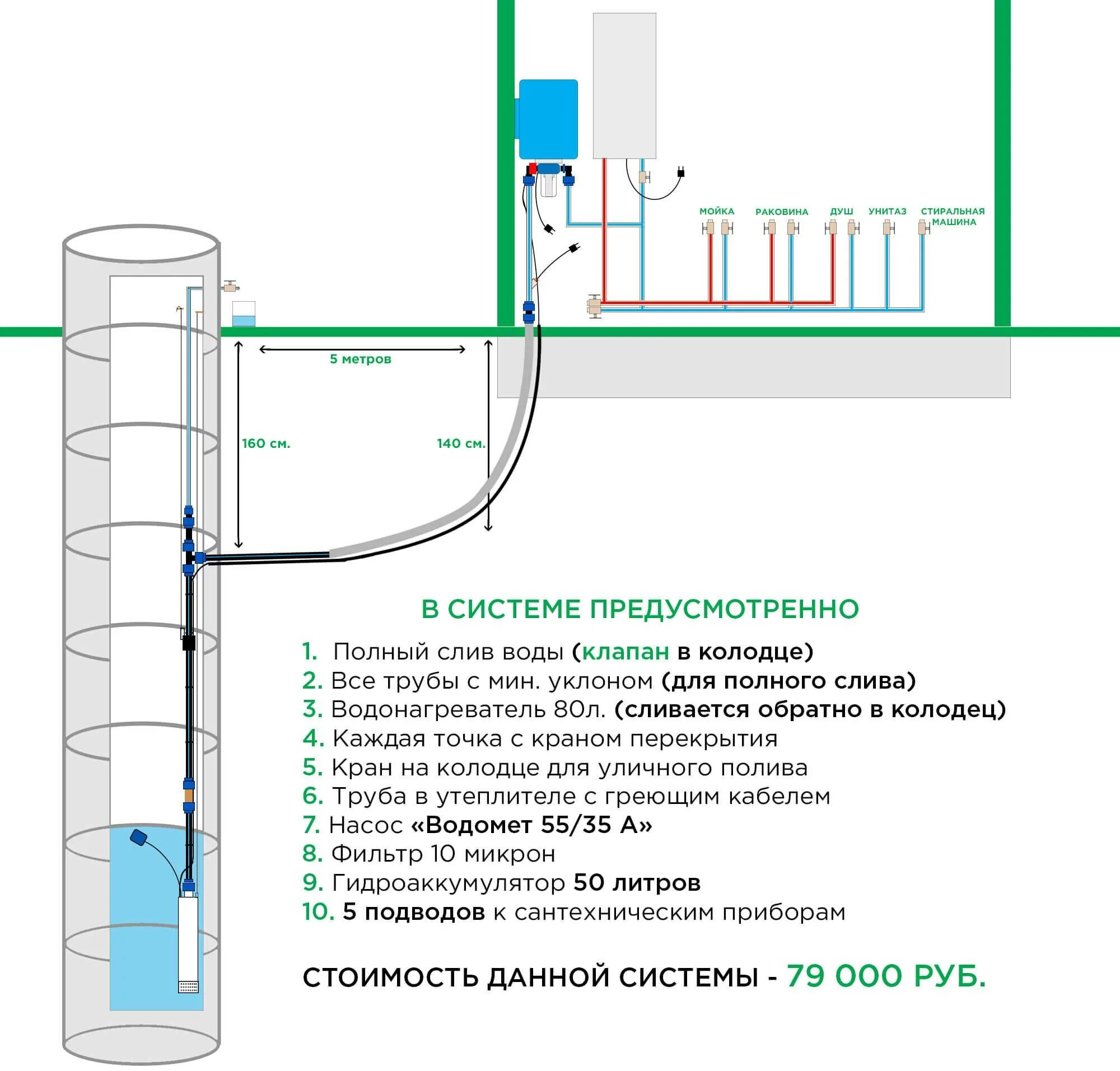 Схема установки водоснабжения из колодца. Схемы систем водоснабжения с колодца в частном доме схема. Схема системы подачи воды из колодца в дом. Схема монтажа системы водоснабжения в частном доме из колодца. Подачи и слива воды