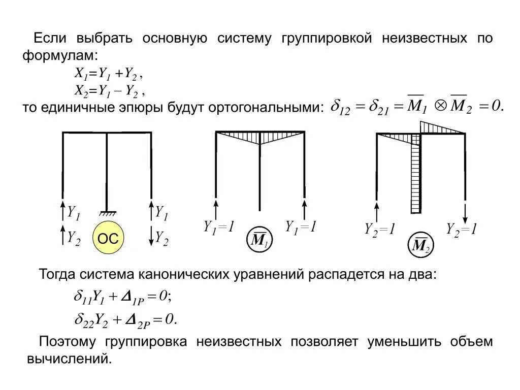 Метод силы задачи. Статически неопределимая система формула. каноническое уравнение метода перемещений. выбрать основную систему метода сил. группировка неизвестных в методе сил.