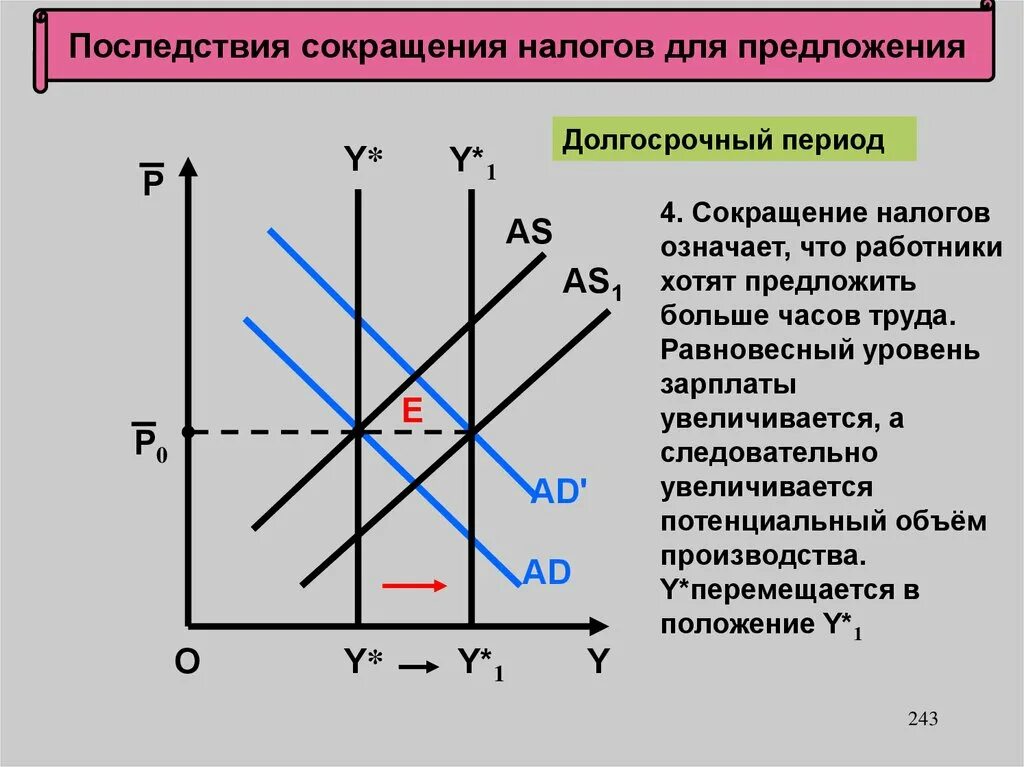 Равновесный уровень заработной платы. Долгосрочные последствия сокращения налогов для предложения. Потенциальный объем выпуска макроэкономика. Сокращение налога. Снижение налогов пример