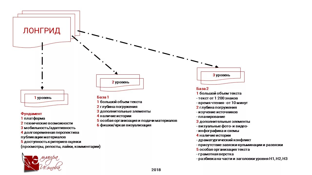 Что такое лонгрид простыми словами. Структура лонгрида. Схема построения лонгрид. Этапы создания лонгрида. Мультимедийный лонгрид.