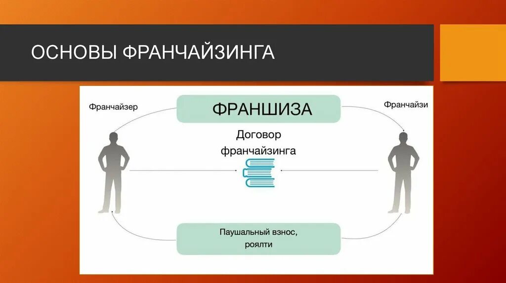 Франчайзинг синоним. Презентация на тему франчайзинг. Презентация франшизы. Слайд роялти франшиза. Основа франчайзинга.