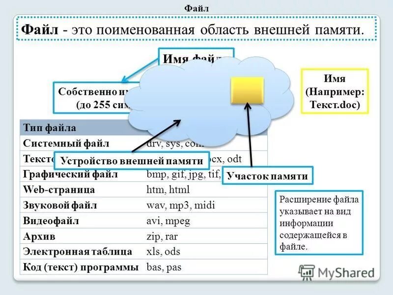 Поименованная область внешней памяти