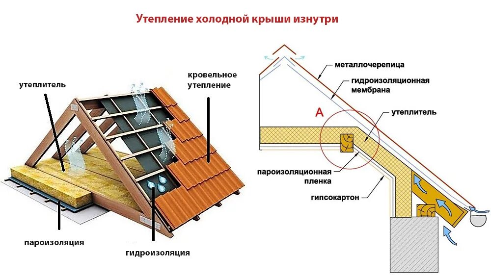 Пароизоляция и гидроизоляция. Утепление кровли изнутри схема. Теплоизоляция мансардной крыши изнутри схема. Схема устройства теплоизоляции кровли. Пароизоляция холодный чердак схема.