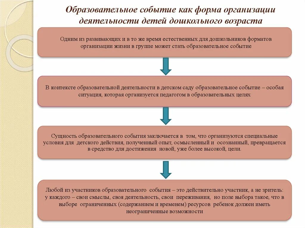 Этапы образовательного события. Образовательные события в детском. Образовательное событие в ДОУ. Технология образовательное событие в ДОУ. Организация воспитательного события