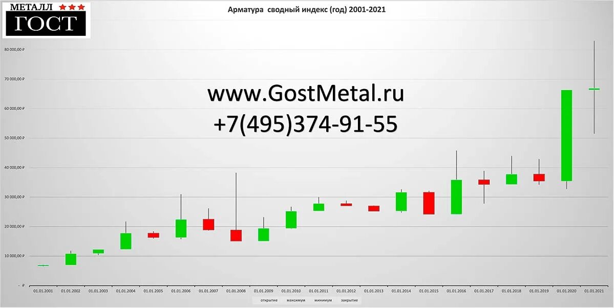 Прогноз металлопроката
