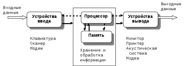 Устройства хранения ввода вывода это. Устройства ввода схема. устройства ввода и вывода примеры. устройства служащие для вывода данных из компьютера это. установите соответствие между вывода ввода устройствами.