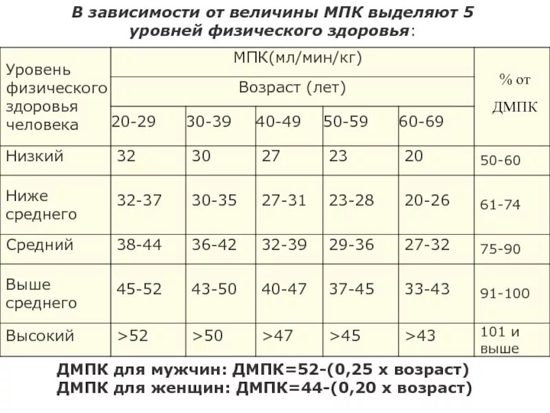 Показатель максимального потребления кислорода. Максимальное потребление кислорода норма. МПК таблица. МПК нормативы. Максимальная величина потребления кислорода