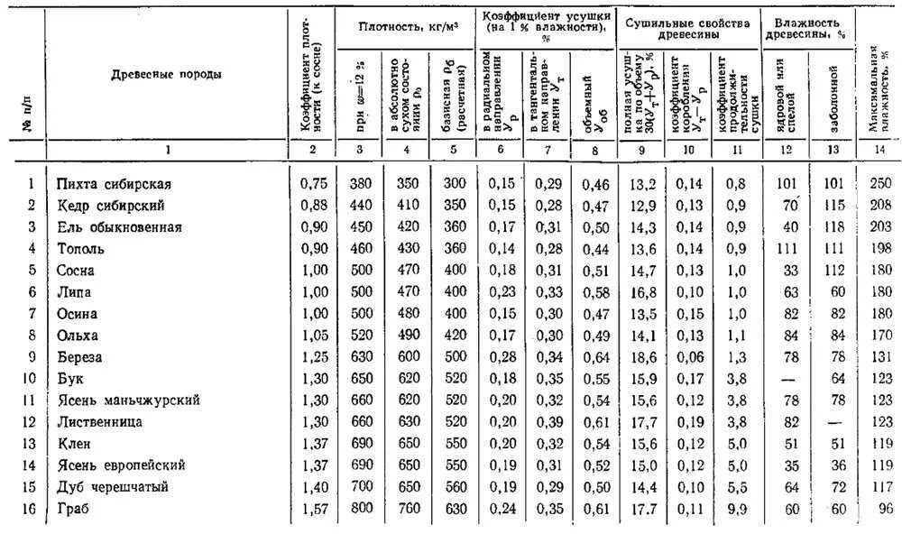 Индекс хвойный. Плотность древесины таблица по породам. Плотность древесины разных пород в зависимости от влажности. Таблица плотности дерева разных пород. Брус плотность кг/м3.