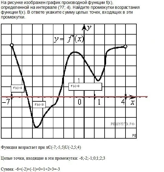 График производной функции Найдите промежутки возрастания функции. На рисунке изображен график производной функции f x на интервале -6 6. График производной Найдите промежутки возрастания. На рисунке изображен график производной функции f x возрастает. Рисунке изображен график функции найдите f 7
