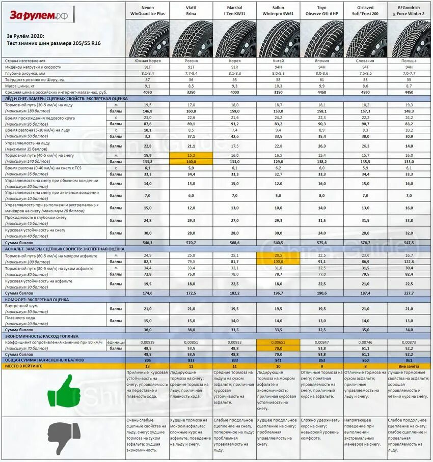 Сравнение шин r16. Тест зимних шин 205/55 r16 2022. Тест зимних шин 205/55 r16 за рулем. Тест летних шин 205/55 r16 за рулем 2021 года. Тесты зимних шипованных шин 2021-2022.