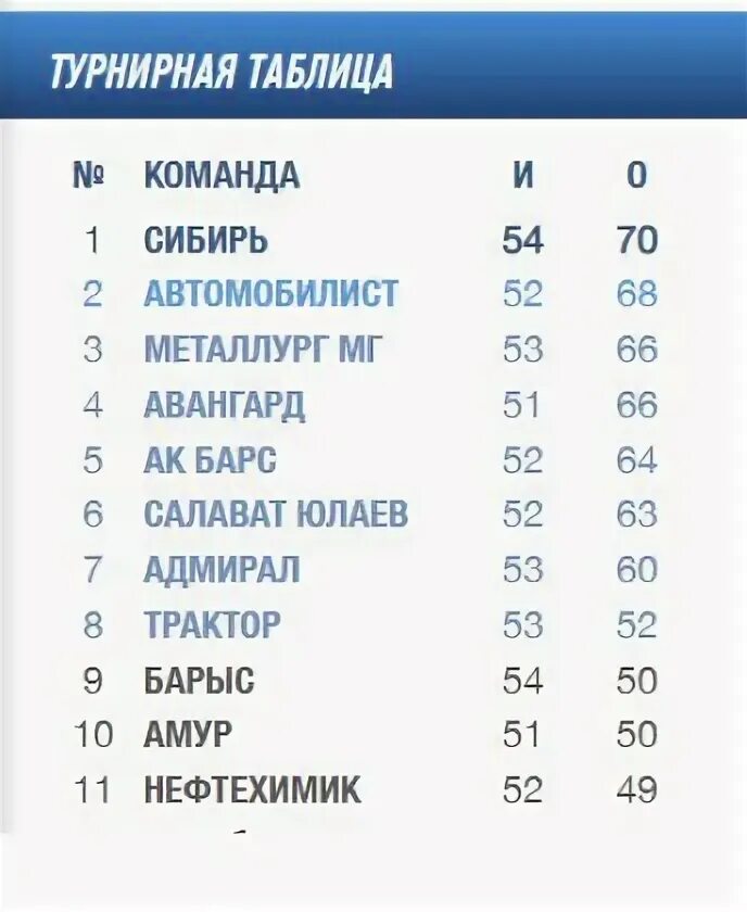 Кхл сибирь турнирная таблица. Хоккей кхл турнирная таблица. Кхл турнирная таблица турнирная. Кхл турнирная таблица запад. Хоккейная сибирь турнирная таблица.