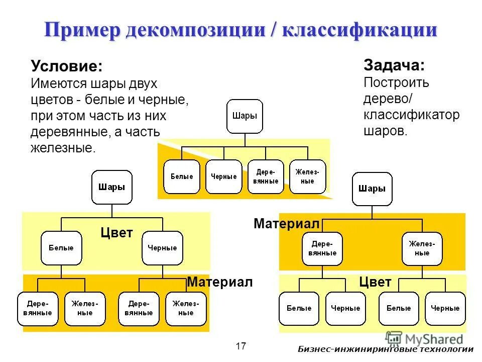 Метод решения дерево решений. Дерево решений алгоритм пример. Дерево решений классификация. Пример дерева классификации. Систематика дерева.