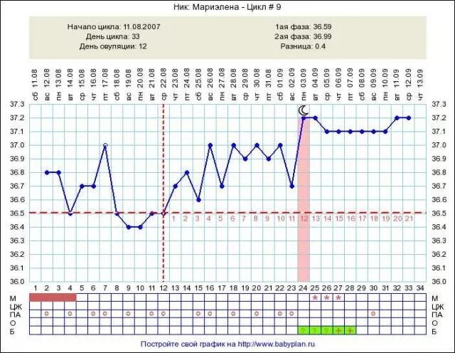 Температура во втором цикле. Базальная температура 36.7. Базальная температура 36,7 беременна. 25 День цикла БТ 36,6. 26 День цикла БТ 37.