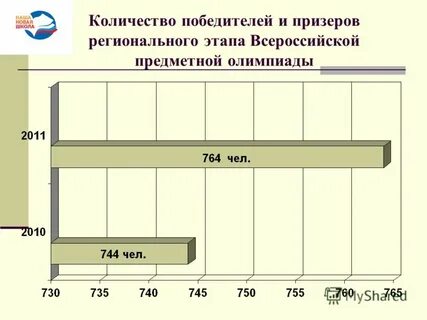 Сколько призеров регионального этапа
