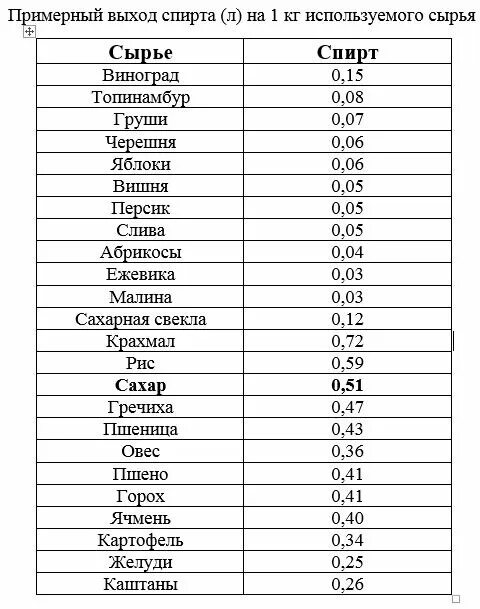 Сколько нужно сахара на литр самогона