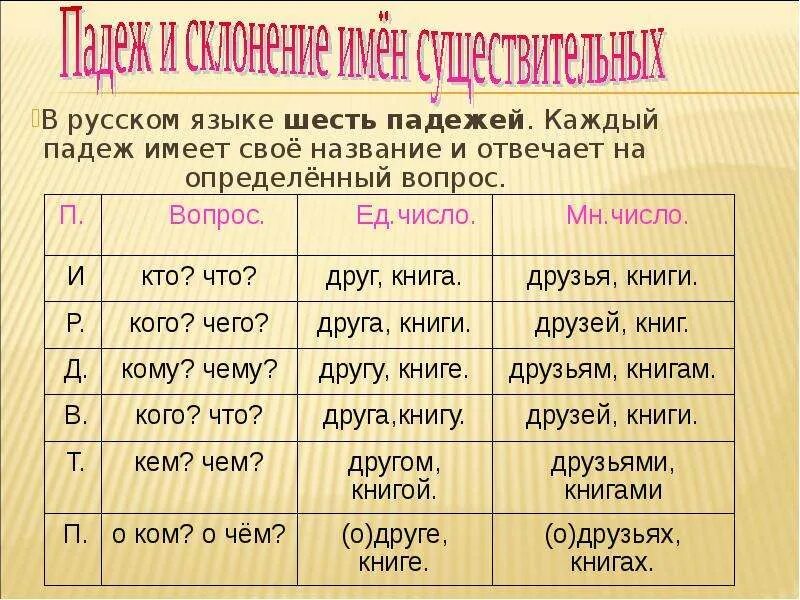 Видео уроки падежи 4 класс. Род число падеж склонение имен существительных. падежи. падежи презентация. род склонение число падеж имени существительного.