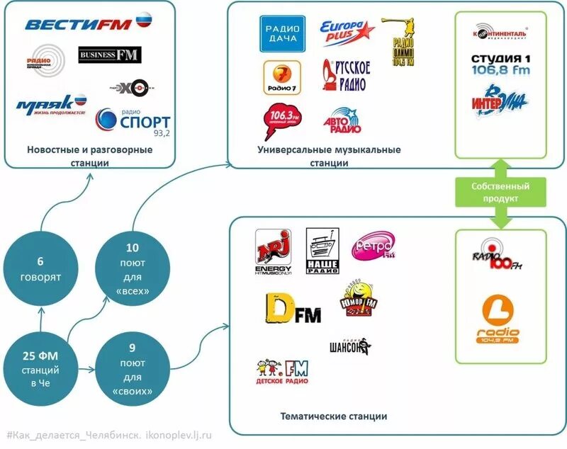 Разговорные радиостанции Москвы. Радио в Челябинске список. Станция Челябинск радио. Местные радиостанции в Челябинске. Бизнес радио сайт
