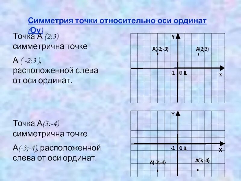 Изобрази точки относительно оси. Симметричные относительно точки. Симметричная точка относительно оси ординат. Симметрия точки относительно оси ординат. Симметричные точки относительно оси.