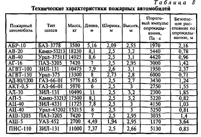 Автолестница пожарная классификация. Ац-3. Пожарная машина технические характеристики. Ац-3. Габариты пожарная зил 130 ац 40.