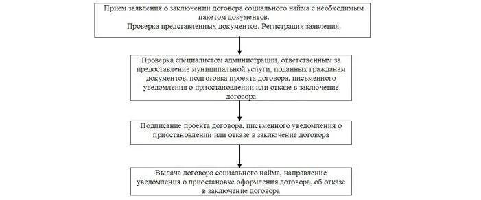 Приватизация жилья социального найма. Порядок заключения договора соц найма. Порядок заключения договора найма жилого помещения. Договор соц найма жилого помещения. Заключение договора социального найма жилого помещения.