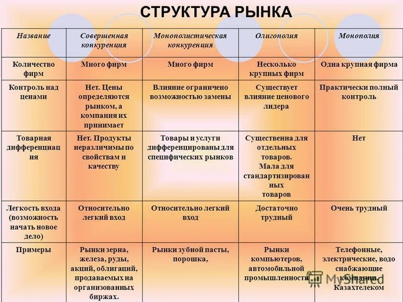 Таблица монополия олигополия совершенная конкуренция