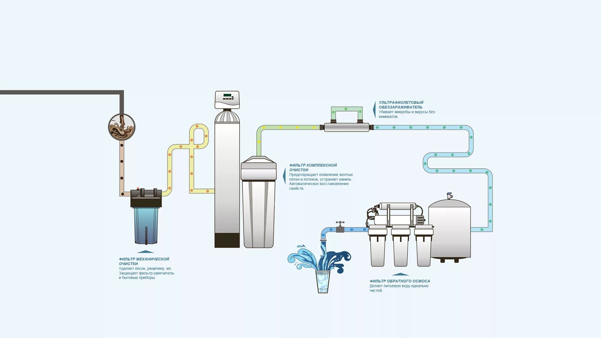 Схема фильтрации и очистки воды. Системы питьевой фильтрации водоснабжения чертеж. Схема водоподготовки питьевой воды. Схема подключения фильтра механической очистки воды. Тесты очистка воды