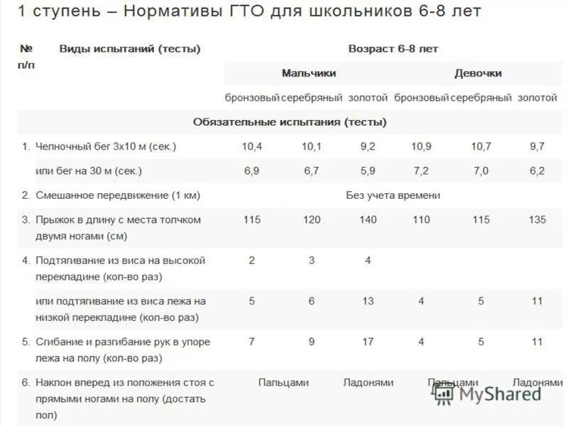 Нормы ГТО по возрастам для мужчин 10 лет таблица. Нормы ГТО для 7 классов. Таблица нормативов ГТО В беге. Нормативы ГТО 10 класс мальчик 16 лет.