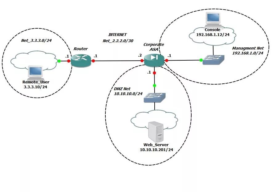 Cisco VPN. VPN на базе маршрутизаторов. Сеть Cisco VPN. VPN на базе сетевой ОС. Xeovo vpn