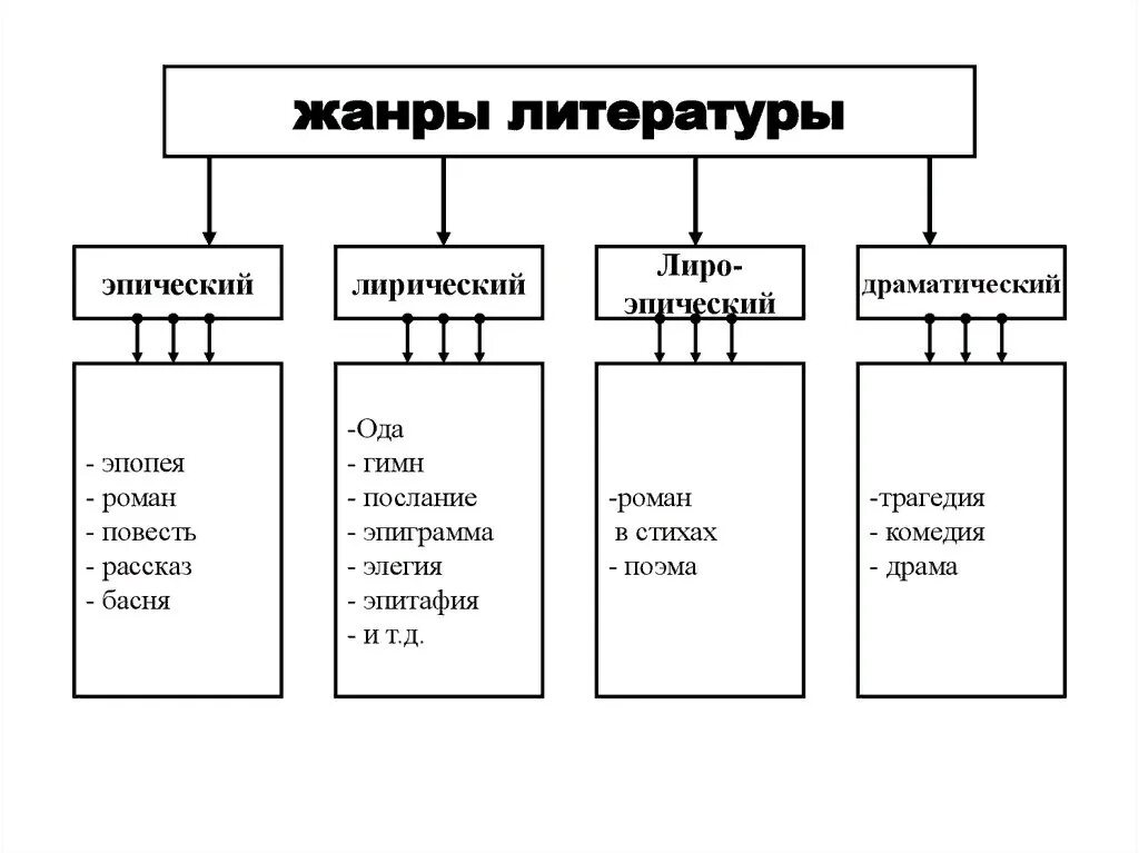 К какому роду относятся пьесы. Какие бывают Жанры в литературе. Все Жанры литературы список. Виды художественной литературы таблица. Жанр это в литературе определение.