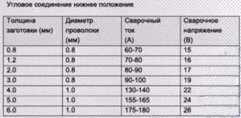 Какую проволоку выбрать для сварки полуавтоматом
