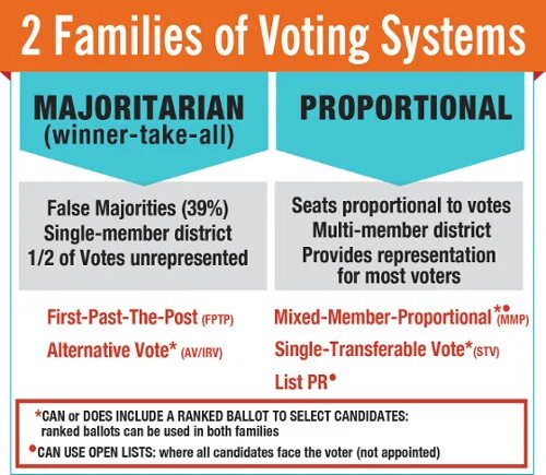 Vote system. Proportional electoral System. Majoritarian electoral System. Election Systems. Voting System.