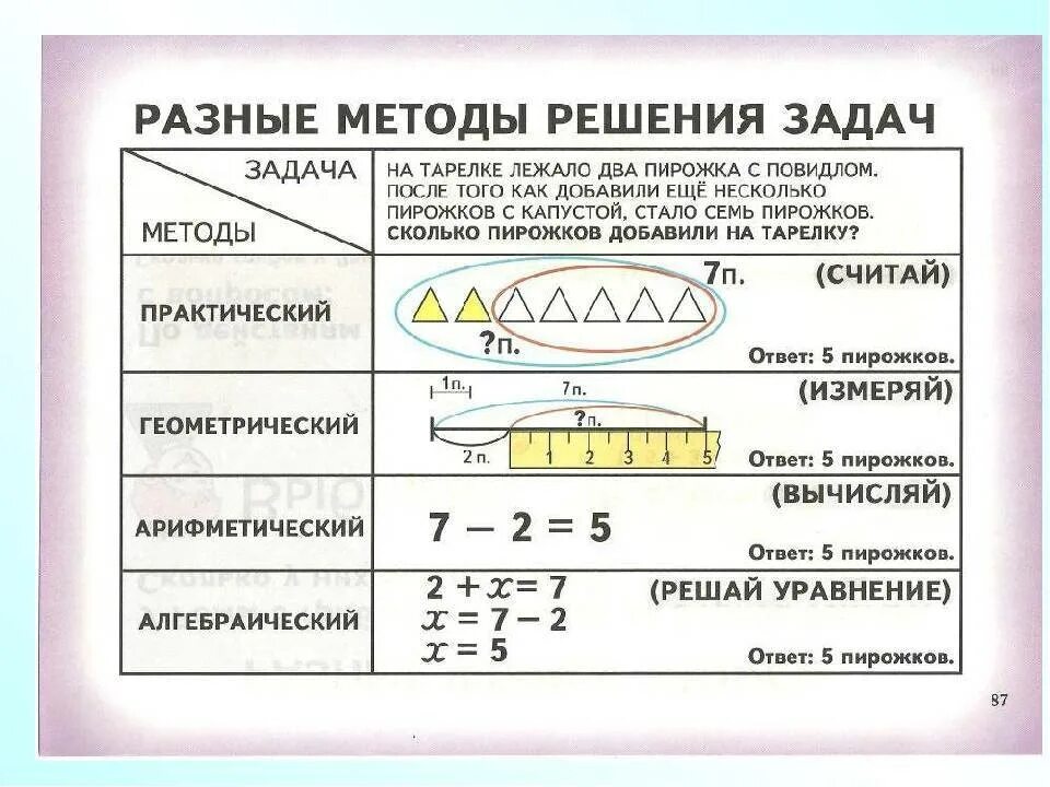 Как научить ребенка решать задачи 1 класс. Способы решения задач в начальной школе по математике. методы решения математических задач в начальной школе. методика решения задач по математике 3 класс. методика решения задач по математике в начальной школе.
